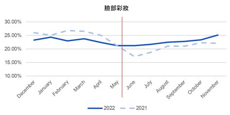 美髮行業|【趨勢報告】美妝產業2022上半年度報告